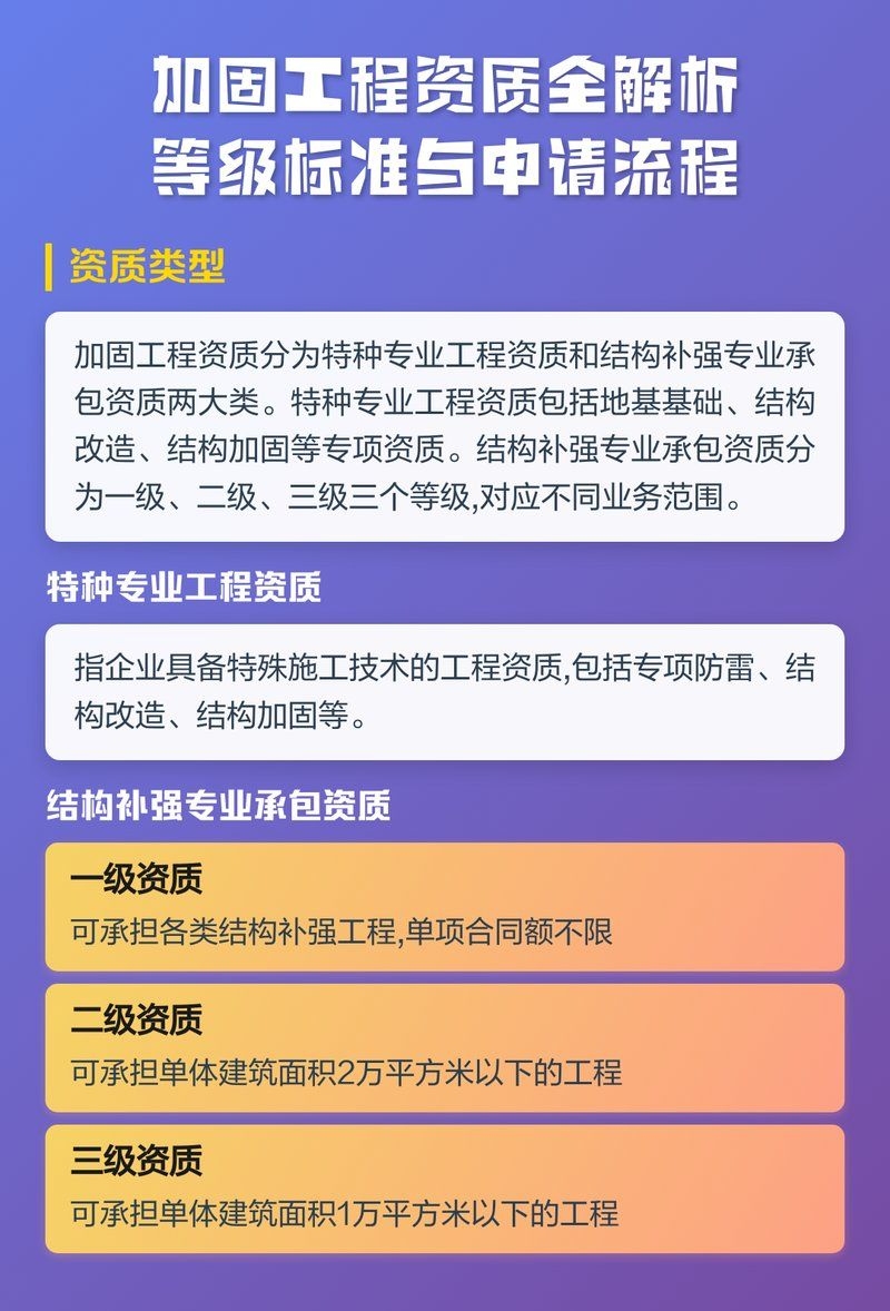 結(jié)構加固公司資質(zhì)如何辦理？（結(jié)構加固公司資質(zhì)辦理流程） 行業(yè)新聞 第1張