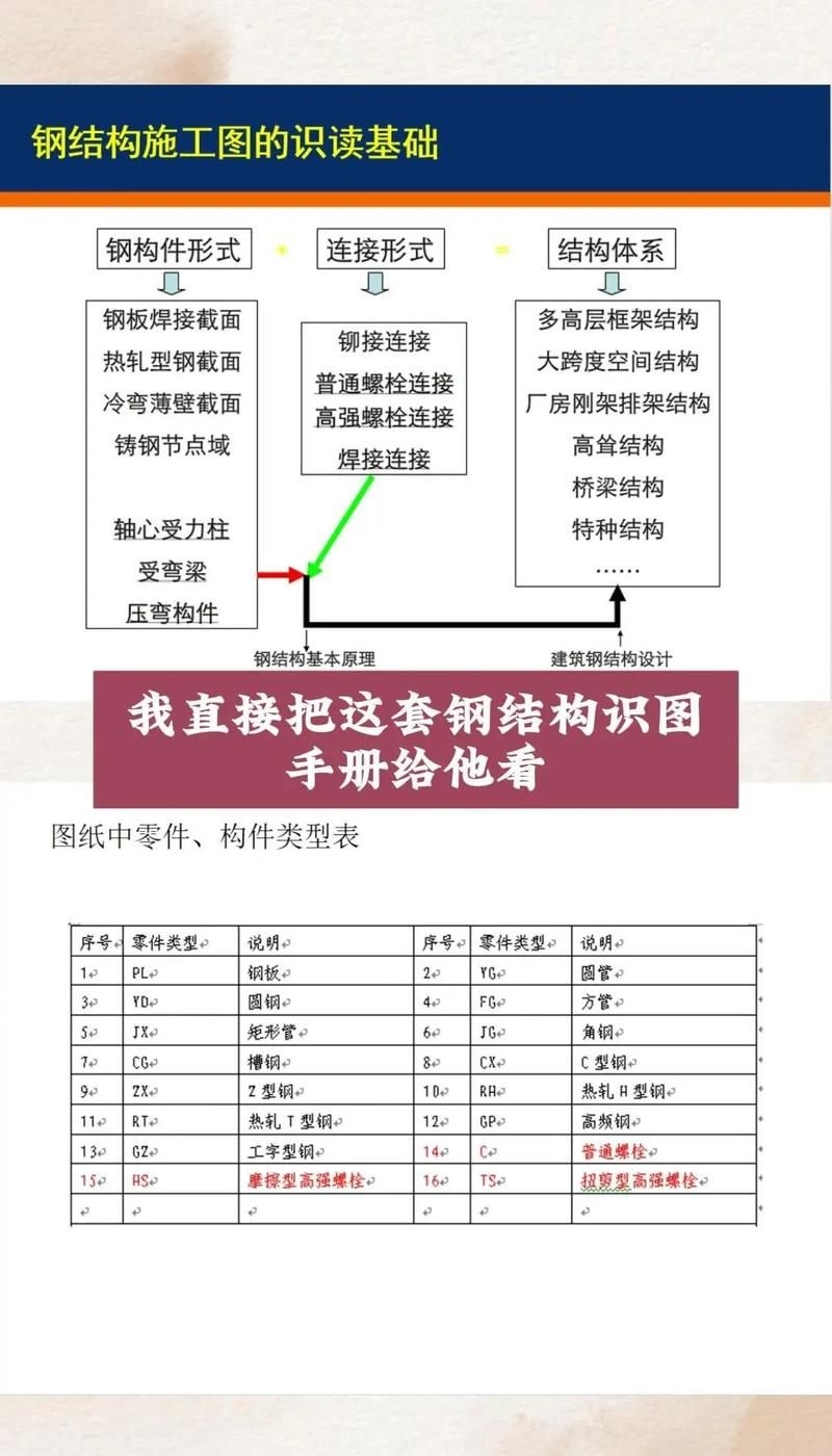 有哪些鋼結(jié)構(gòu)識(shí)圖視頻教程（有哪些鋼結(jié)構(gòu)識(shí)圖視頻教程推薦） 行業(yè)新聞 第3張