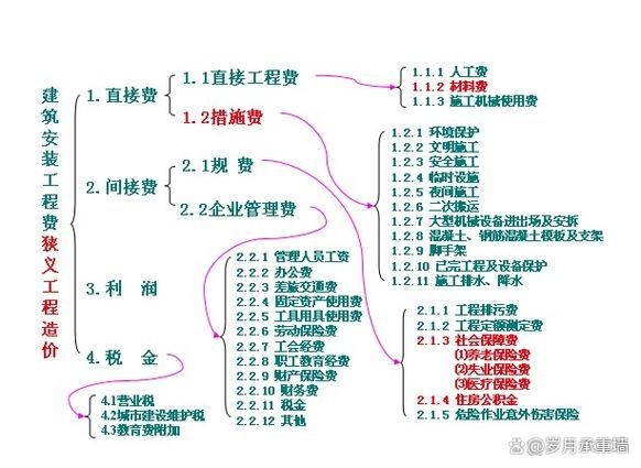 如何根據(jù)施工方案計算措施費？（京建費〔2025年9月1日起北京市地方規(guī)定） 行業(yè)新聞 第1張